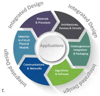 美國微電子研究戰略 推動信息技術開發的前沿與挑戰